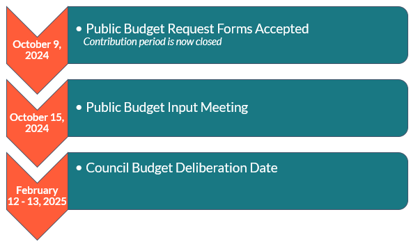 budget deliberation 2025