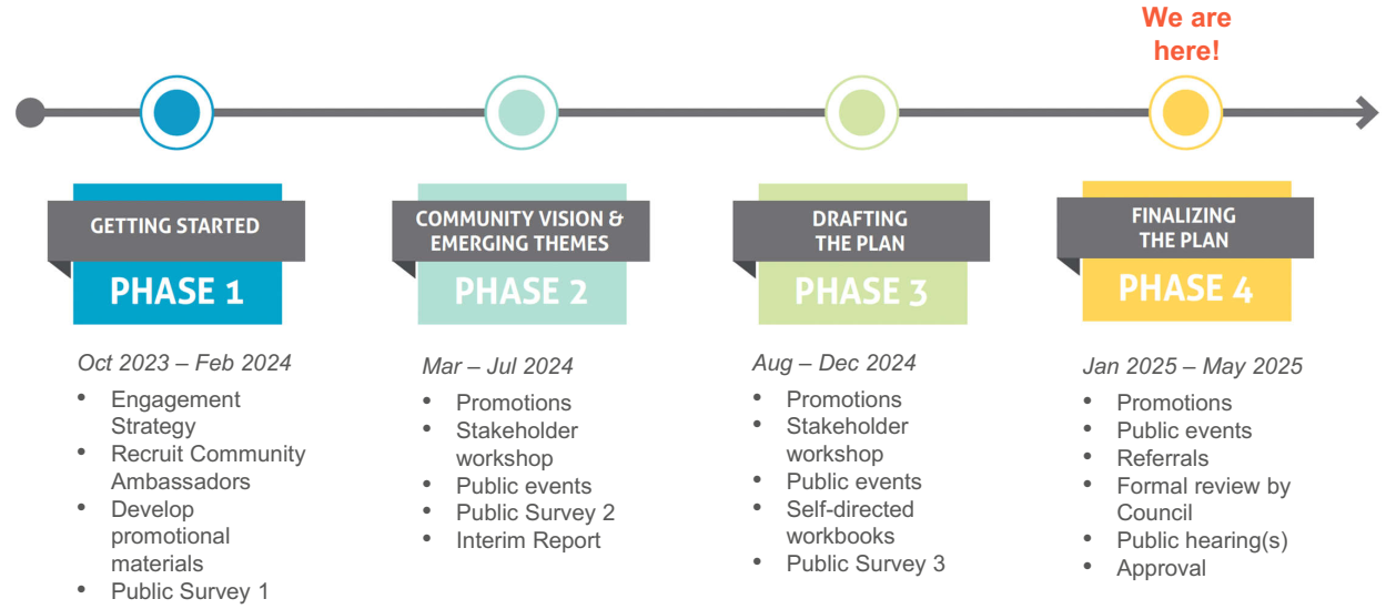 ocp phase 4