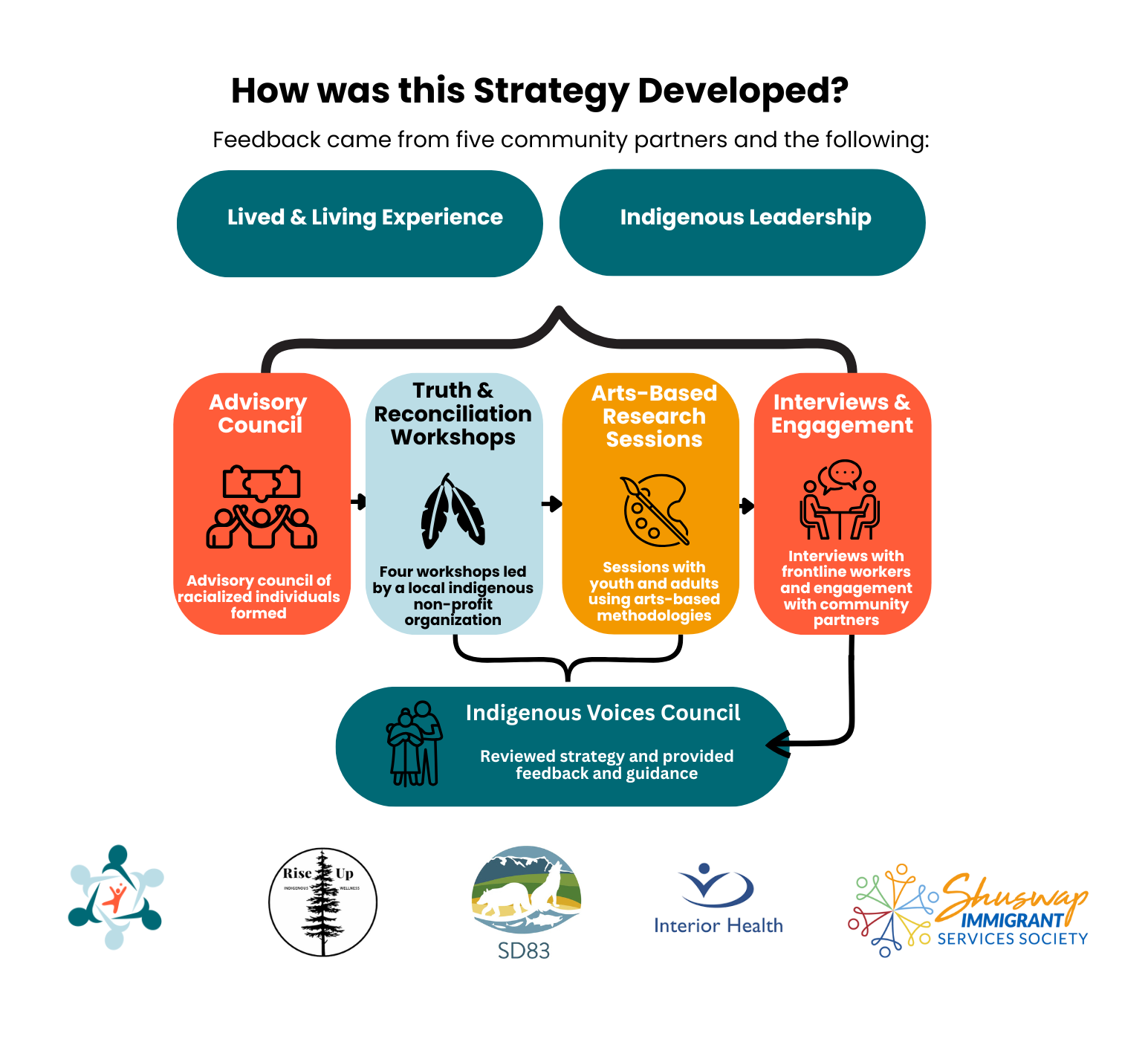 How was the Strategy developed image